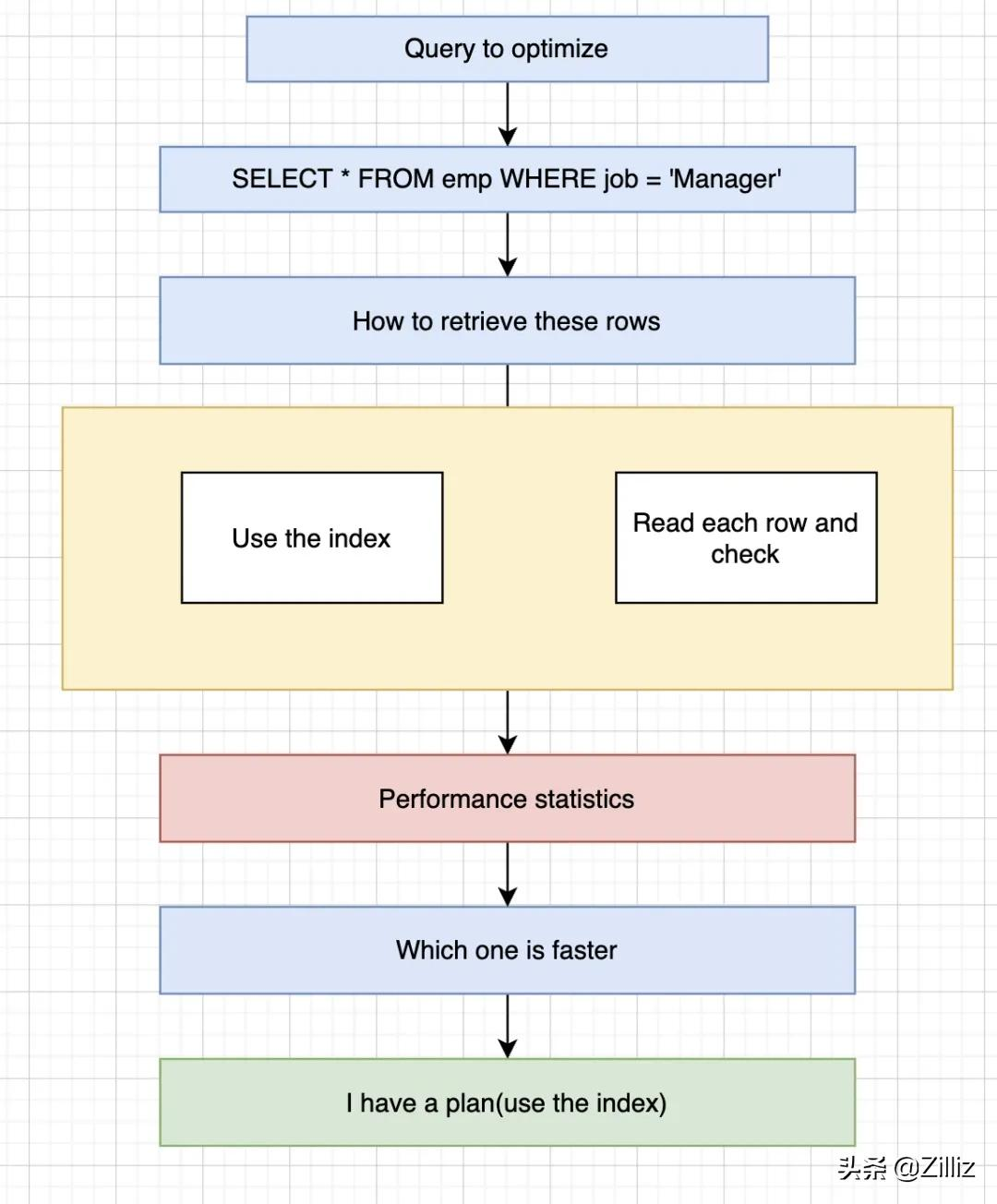 一文解析数据库的三生三世